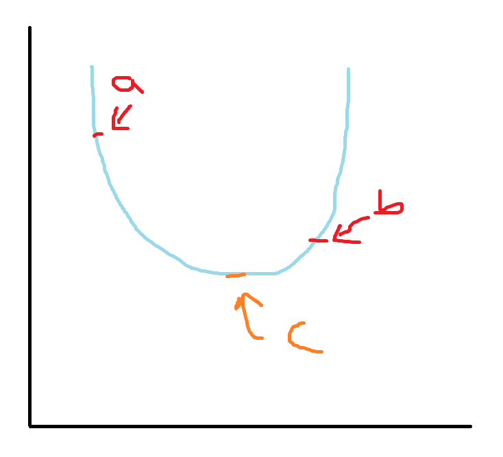 Case where (B) is false