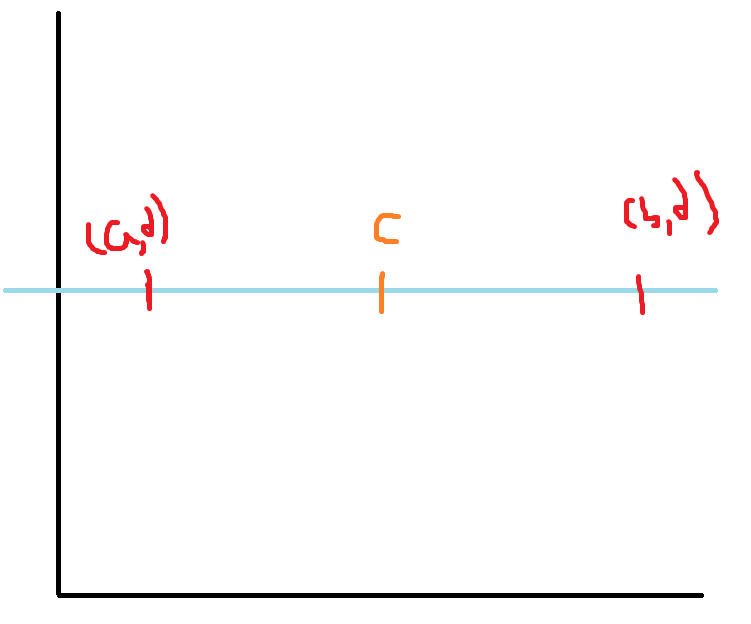 Straight Line f(x) = 3